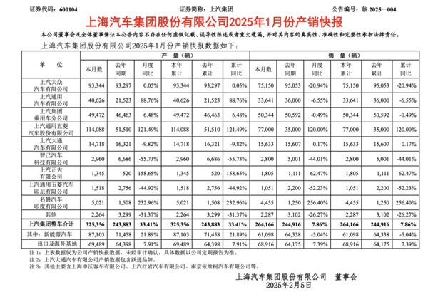 1月迎來(lái)開(kāi)門紅，上汽的目標(biāo)仍是“國(guó)內(nèi)第一”