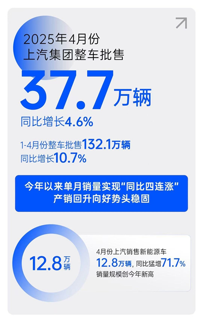 一季度利潤、銷量雙雙回暖，上汽樹立轉型變革新范式