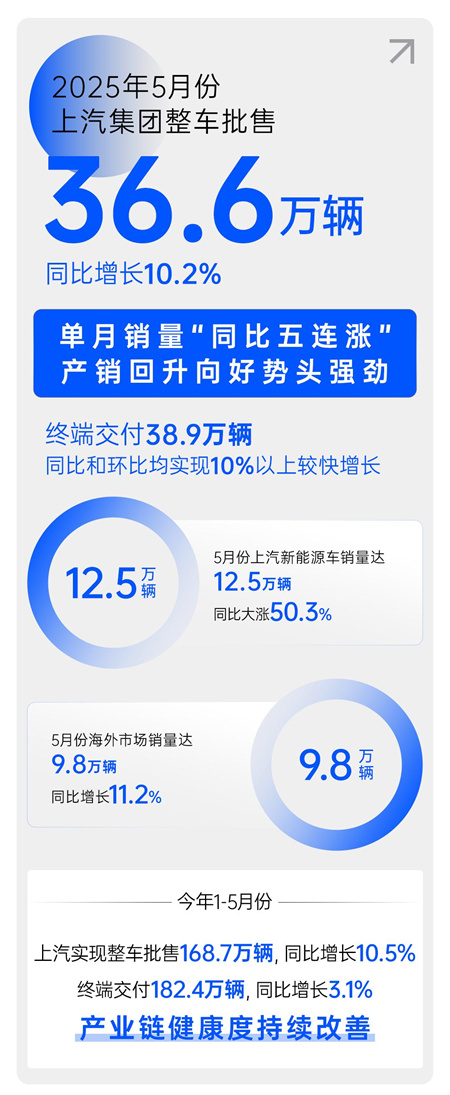 中國(guó)汽車做強(qiáng)做大的最好注腳，正是上汽的企穩(wěn)回升