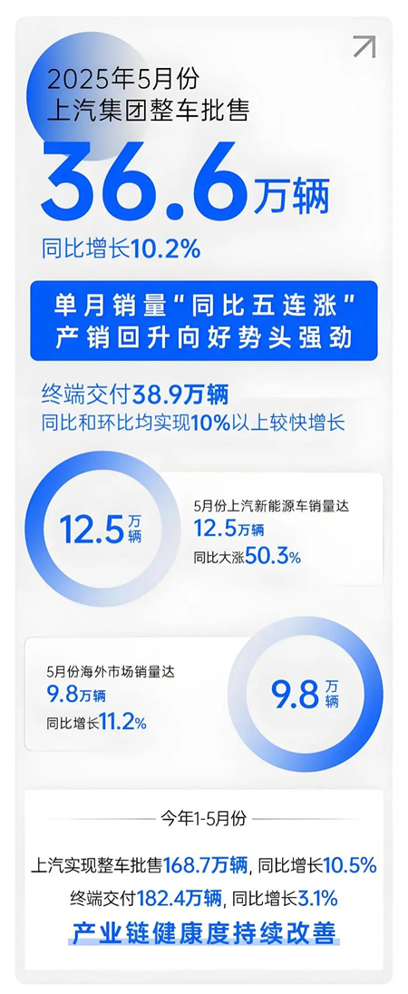 上汽五月：增長的不止是銷量，更是信心